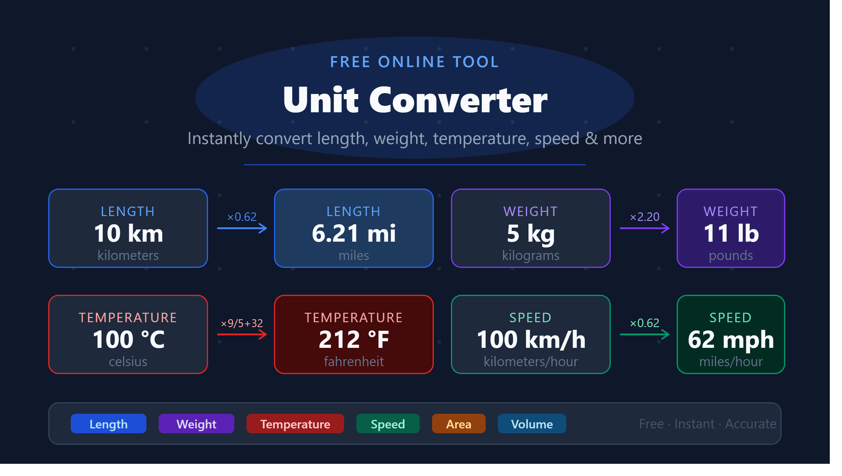 Unit Converter: Instantly Convert Length, Weight, Temperature & More (Free Online Tool)